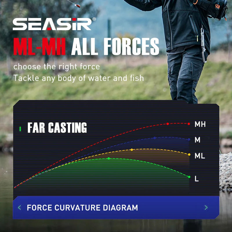 SeaSir Carbon Spinning Casting Fishing Rod With Fuji Guides